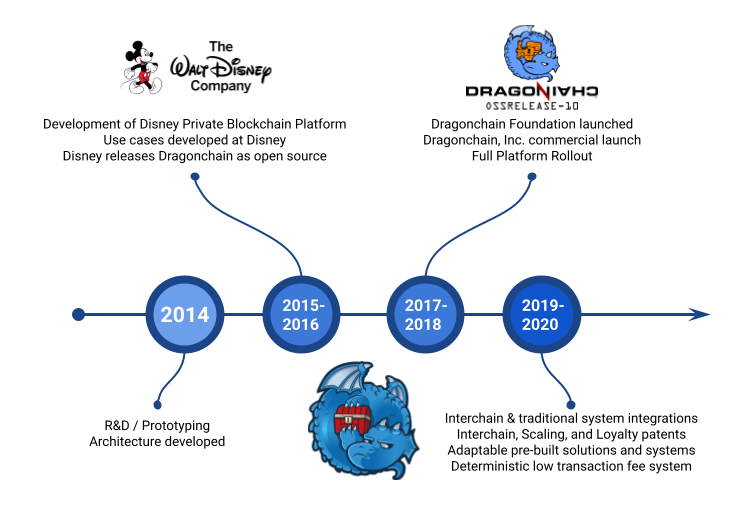 _images/Dragonchain-Timeline.png