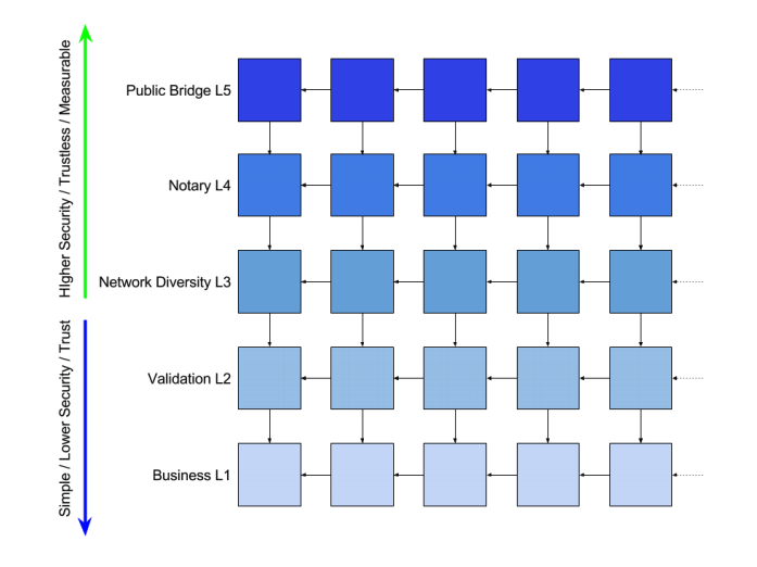 Dragonchain Architecture